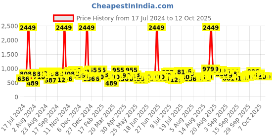 myntra.com The Indian Garage Co Men Bootcut Light Fade Stretchable Jeans the indian garage co Price History Graph from 17 Jul 2024 to 12 Oct 2025