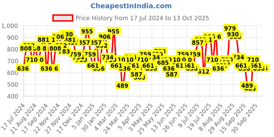 myntra.com The Indian Garage Co Men Bootcut Light Fade Stretchable Jeans the indian garage co Price History Graph from 17 Jul 2024 to 13 Oct 2025