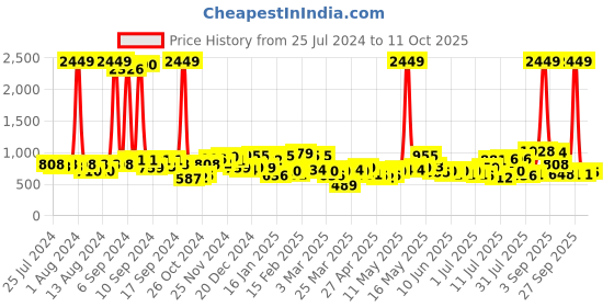 myntra.com The Indian Garage Co Men Bootcut Light Fade Stretchable Jeans the indian garage co Price History Graph from 25 Jul 2024 to 11 Oct 2025