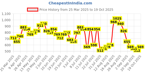 myntra.com The Indian Garage Co Men Bootcut Light Fade Stretchable Jeans the indian garage co Price History Graph from 25 Mar 2025 to 19 Oct 2025