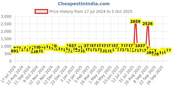 myntra.com The Indian Garage Co Men Bootcut Mildly Distressed Light Fade Stretchable Jeans the indian garage co Price History Graph from 17 Jul 2024 to 5 Oct 2025
