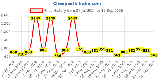 myntra.com The Indian Garage Co Men Bootcut Pure Cotton Light Fade Jeans the indian garage co Price History Graph from 27 Jul 2024 to 15 Sep 2025