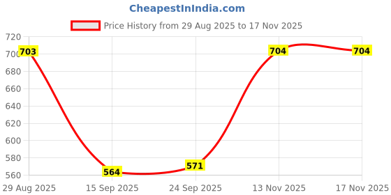 myntra.com The Indian Garage Co Men Boxy Fit Vertical Striped Cuban Collar Casual Shirt the indian garage co Price History Graph from 29 Aug 2025 to 16 Nov 2025