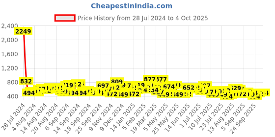 myntra.com The Indian Garage Co Men Boxy Opaque Casual Shirt the indian garage co Price History Graph from 28 Jul 2024 to 4 Oct 2025