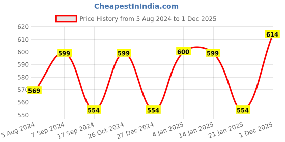 myntra.com The Indian Garage Co Men Brown & Olive Green Checked Straight Kurta the indian garage co Price History Graph from 5 Aug 2024 to 1 Dec 2025
