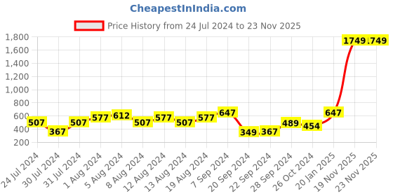 myntra.com The Indian Garage Co Men Brown Checked Joggers the indian garage co Price History Graph from 24 Jul 2024 to 23 Nov 2025