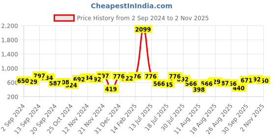 myntra.com The Indian Garage Co Men Brown Slim Fit Linen Blend Trousers the indian garage co Price History Graph from 2 Sep 2024 to 2 Nov 2025