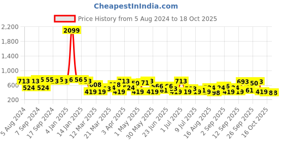 myntra.com The Indian Garage Co Men Brown Solid Angrakha Kurta with Printed Detailing the indian garage co Price History Graph from 5 Aug 2024 to 18 Oct 2025