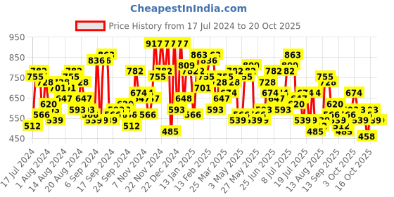 myntra.com The Indian Garage Co Men Brown Solid Chinos Trousers the indian garage co Price History Graph from 17 Jul 2024 to 20 Oct 2025