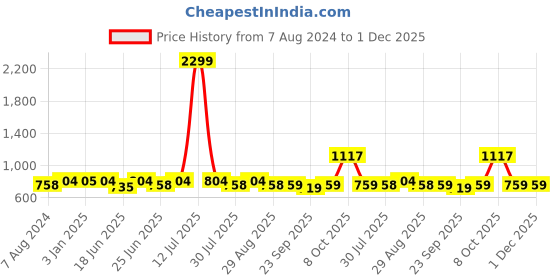 myntra.com The Indian Garage Co Men Brown Textured Lace-Up Derbys the indian garage co Price History Graph from 7 Aug 2024 to 1 Dec 2025