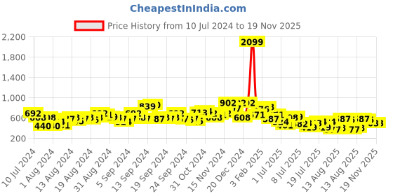 myntra.com The Indian Garage Co Men Brown Typography Joggers the indian garage co Price History Graph from 10 Jul 2024 to 18 Nov 2025