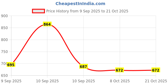myntra.com The Indian Garage Co Men Bugs Bunny Graphic Printed Round Neck Cotton Slim Fit T-shirt the indian garage co Price History Graph from 9 Sep 2025 to 21 Oct 2025