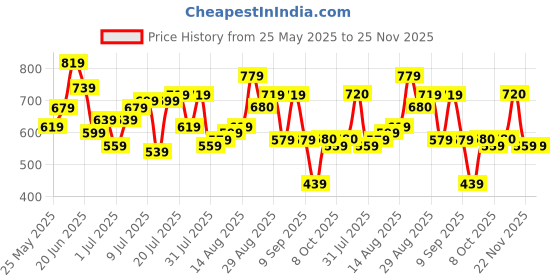 myntra.com The Indian Garage Co Men Bugs Bunny Printed Loose Fit Shorts the indian garage co Price History Graph from 25 May 2025 to 24 Nov 2025