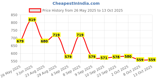 myntra.com The Indian Garage Co Men Bugs Bunny Printed Loose Fit Shorts the indian garage co Price History Graph from 26 May 2025 to 4 Oct 2025
