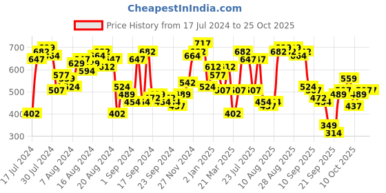 myntra.com The Indian Garage Co Men Burgundy Casual Shirt the indian garage co Price History Graph from 17 Jul 2024 to 24 Oct 2025