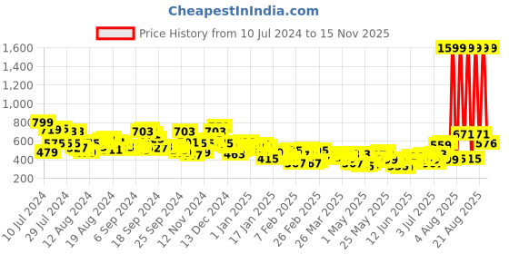 myntra.com The Indian Garage Co Men Burgundy Printed Slim Fit Regular Shorts the indian garage co Price History Graph from 10 Jul 2024 to 15 Nov 2025