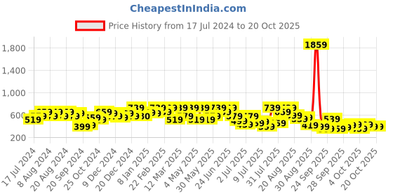 myntra.com The Indian Garage Co Men Burgundy Solid Slim Fit Jogger the indian garage co Price History Graph from 17 Jul 2024 to 20 Oct 2025
