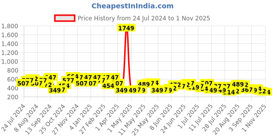 myntra.com The Indian Garage Co Men Burgundy Typography Printed Joggers the indian garage co Price History Graph from 24 Jul 2024 to 1 Nov 2025