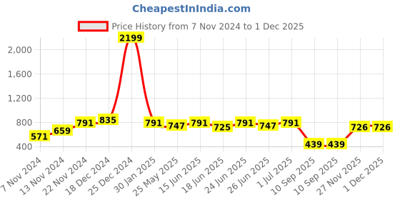 myntra.com The Indian Garage Co Men Cable Knit Pullover the indian garage co Price History Graph from 7 Nov 2024 to 1 Dec 2025