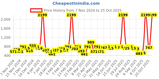 myntra.com The Indian Garage Co Men Cable Knit Pullover Sweater the indian garage co Price History Graph from 7 Nov 2024 to 25 Oct 2025