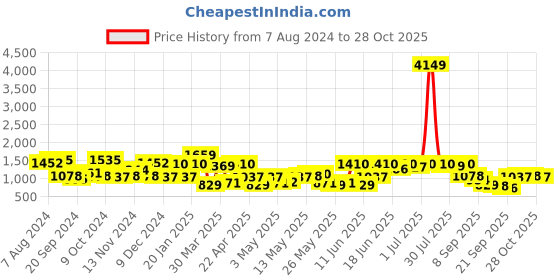 myntra.com The Indian Garage Co Men Camel Brown Mock Collar Quilted Jacket the indian garage co Price History Graph from 7 Aug 2024 to 28 Oct 2025