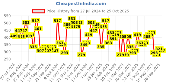 myntra.com The Indian Garage Co Men Camouflage Dyed Pockets T-shirt the indian garage co Price History Graph from 27 Jul 2024 to 25 Oct 2025