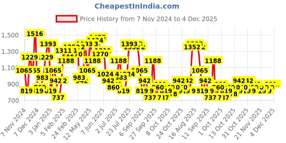 myntra.com The Indian Garage Co Men Camouflage Quilted Jacket with Patchwork the indian garage co Price History Graph from 7 Nov 2024 to 4 Dec 2025