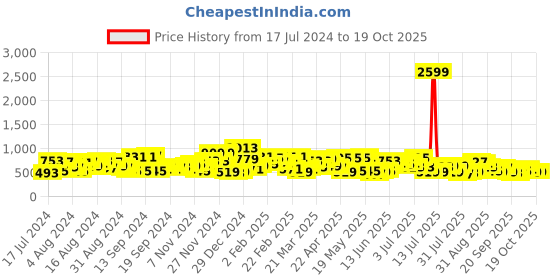 myntra.com The Indian Garage Co Men Carrot Fit Light Fade Stretchable Jeans the indian garage co Price History Graph from 17 Jul 2024 to 18 Oct 2025