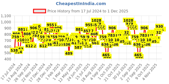 myntra.com The Indian Garage Co Men Carrot Fit Light Fade Stretchable Jeans the indian garage co Price History Graph from 17 Jul 2024 to 30 Nov 2025