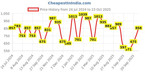 myntra.com The Indian Garage Co Men Carrot Fit Light Fade Stretchable Jeans the indian garage co Price History Graph from 24 Jul 2024 to 23 Oct 2025