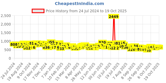 myntra.com The Indian Garage Co Men Carrot Fit Low Distress Light Fade Stretchable Jeans the indian garage co Price History Graph from 24 Jul 2024 to 16 Oct 2025