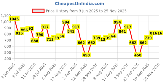 myntra.com The Indian Garage Co Men Casual Relaxed Fit Shirt the indian garage co Price History Graph from 3 Jun 2025 to 25 Nov 2025