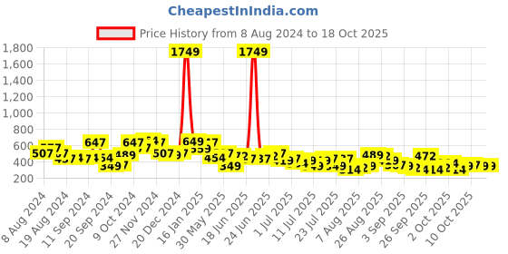 myntra.com The Indian Garage Co Men Charcoal Black Geometric Printed Joggers the indian garage co Price History Graph from 8 Aug 2024 to 18 Oct 2025