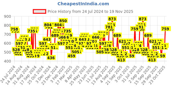myntra.com The Indian Garage Co Men Charcoal Grey Camouflage Printed Slim Fit Chinos the indian garage co Price History Graph from 24 Jul 2024 to 18 Nov 2025