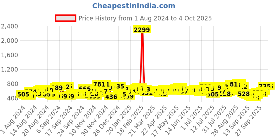 myntra.com The Indian Garage Co Men Charcoal Grey Checked Sweatshirt the indian garage co Price History Graph from 1 Aug 2024 to 4 Oct 2025