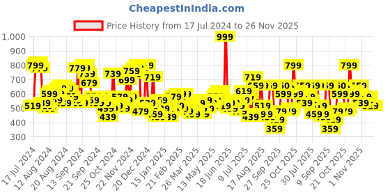 myntra.com The Indian Garage Co Men Charcoal Grey Hooded Sweatshirt the indian garage co Price History Graph from 17 Jul 2024 to 25 Nov 2025