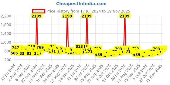 myntra.com The Indian Garage Co Men Charcoal Grey Melange Effect Slim Fit Trousers the indian garage co Price History Graph from 17 Jul 2024 to 18 Nov 2025
