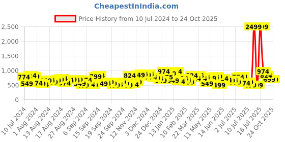 myntra.com The Indian Garage Co Men Charcoal Grey Mildly Distressed Stretchable Jeans the indian garage co Price History Graph from 10 Jul 2024 to 23 Oct 2025