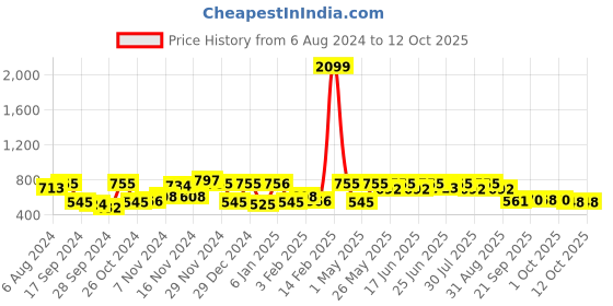 myntra.com The Indian Garage Co Men Charcoal Grey Printed Hooded Sweatshirt the indian garage co Price History Graph from 6 Aug 2024 to 4 Oct 2025