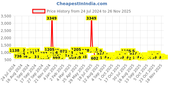myntra.com The Indian Garage Co Men Charcoal Grey Printed Hooded Sweatshirt the indian garage co Price History Graph from 24 Jul 2024 to 26 Nov 2025