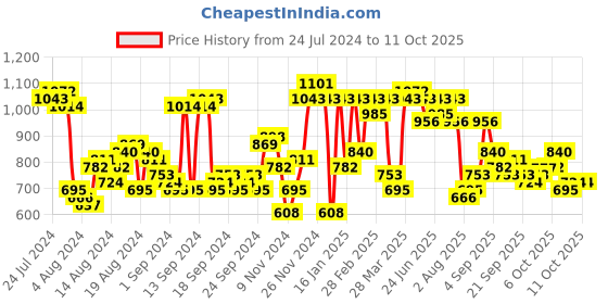 myntra.com The Indian Garage Co Men Charcoal Grey Printed Sweatshirt the indian garage co Price History Graph from 24 Jul 2024 to 4 Oct 2025