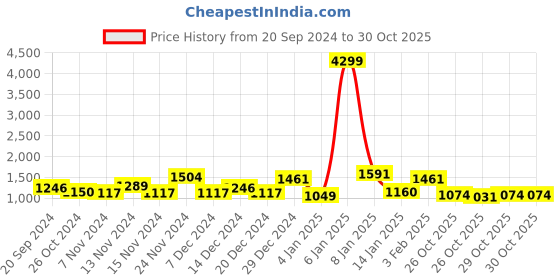 myntra.com The Indian Garage Co Men Charcoal Grey Solid Bomber with Detachable Hood the indian garage co Price History Graph from 20 Sep 2024 to 29 Oct 2025
