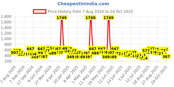 myntra.com The Indian Garage Co Men Charcoal Grey Solid Melange Effect Joggers the indian garage co Price History Graph from 7 Aug 2024 to 22 Oct 2025