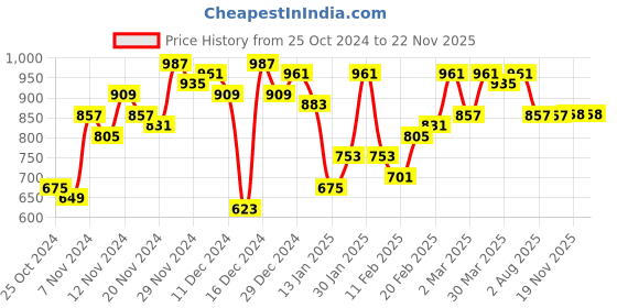 myntra.com The Indian Garage Co Men Charcoal Grey Solid Slim Fit Chinos the indian garage co Price History Graph from 25 Oct 2024 to 22 Nov 2025