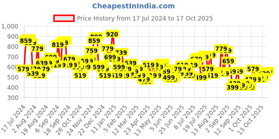 myntra.com The Indian Garage Co Men Charcoal Slim Fit Low Distress Light Fade Stretchable Jeans the indian garage co Price History Graph from 17 Jul 2024 to 17 Oct 2025