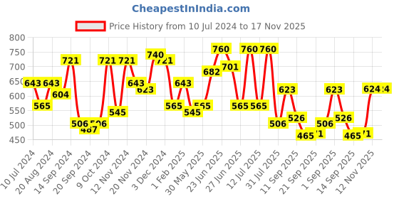 myntra.com The Indian Garage Co Men Checked Casual Shirt the indian garage co Price History Graph from 10 Jul 2024 to 17 Nov 2025