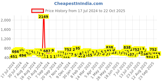 myntra.com The Indian Garage Co Men Checked Casual Shirt the indian garage co Price History Graph from 17 Jul 2024 to 22 Oct 2025