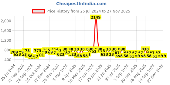 myntra.com The Indian Garage Co Men Checked Casual Shirt the indian garage co Price History Graph from 25 Jul 2024 to 27 Nov 2025