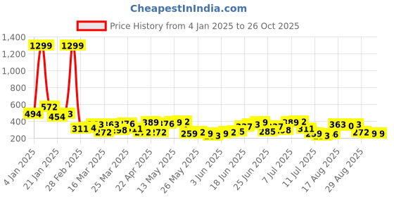 myntra.com The Indian Garage Co Men Checked Monochrome T-shirt the indian garage co Price History Graph from 4 Jan 2025 to 26 Oct 2025