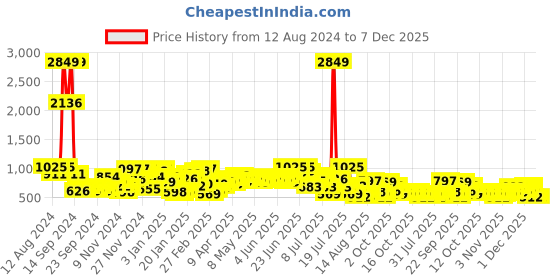 myntra.com The Indian Garage Co Men Chino Shorts the indian garage co Price History Graph from 12 Aug 2024 to 7 Dec 2025